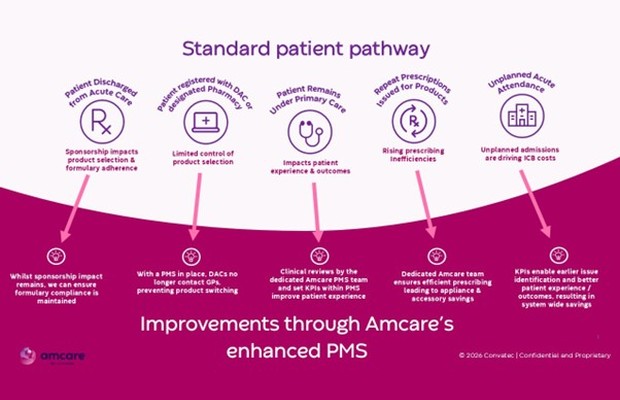 Enhanced prescription management service: Amcare Convatec, what you need to know
