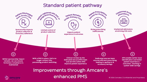 Enhanced prescription management service: Amcare Convatec, what you need to know