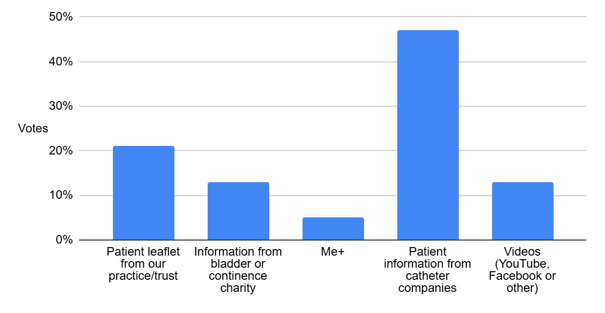 Responses to the question ‘Which resources do you provide for or recommend to patients using intermittent self-catheterisation?’