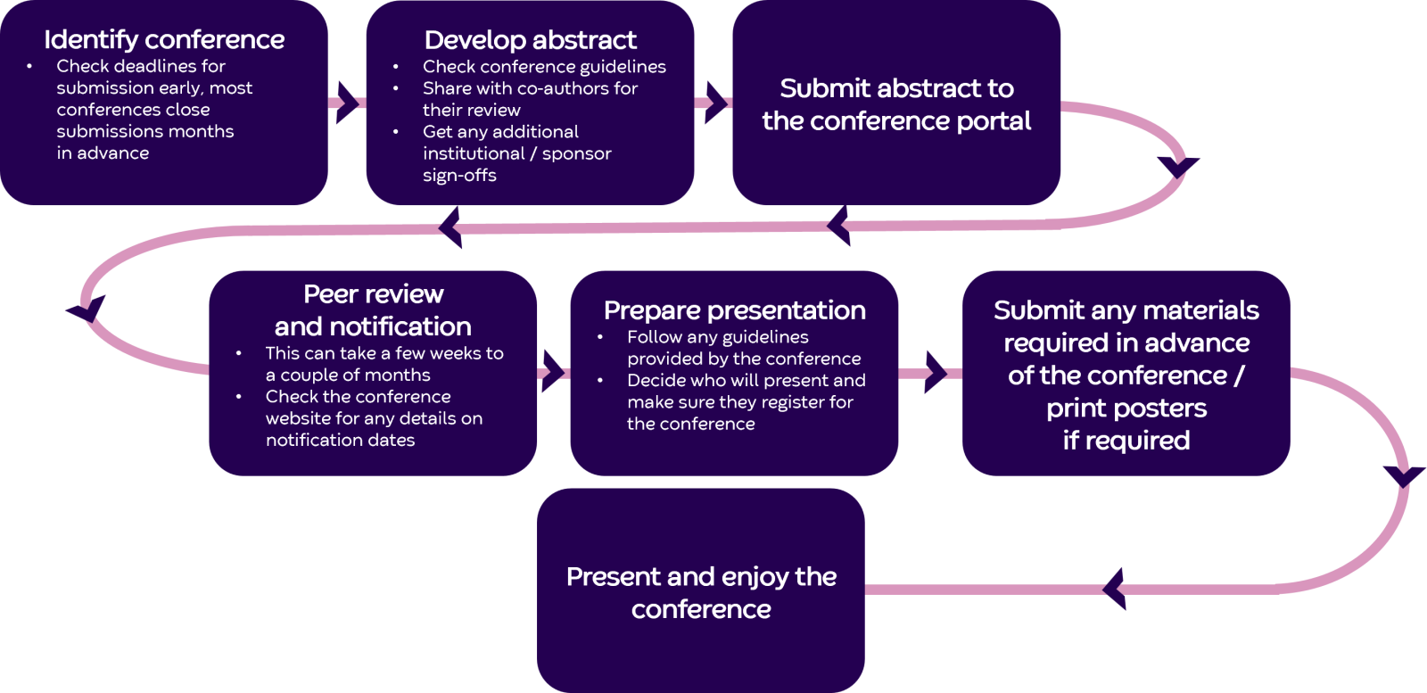 Process of submitting an abstract to a conference