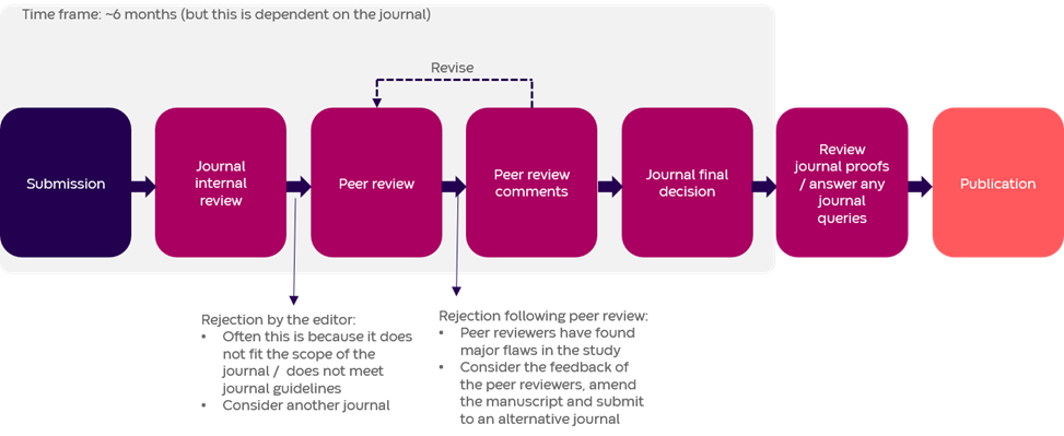 The structure of a manuscript following IMRaD