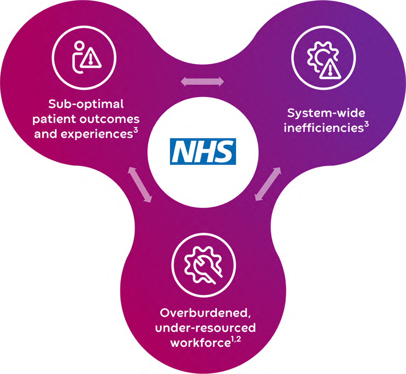 The cycle of pressure on the NHS