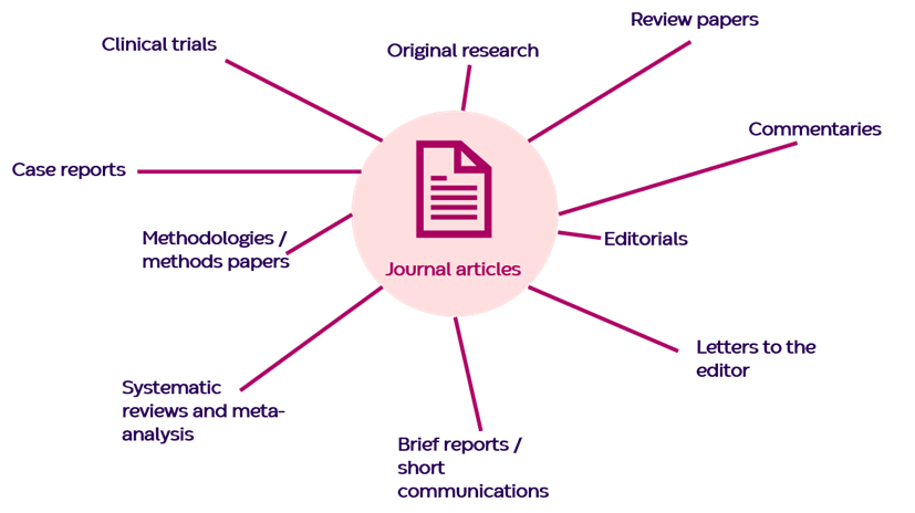 Diagram showing types of journal articles including original research, case reports, review papers, clinical trials, commentaries and editorials
