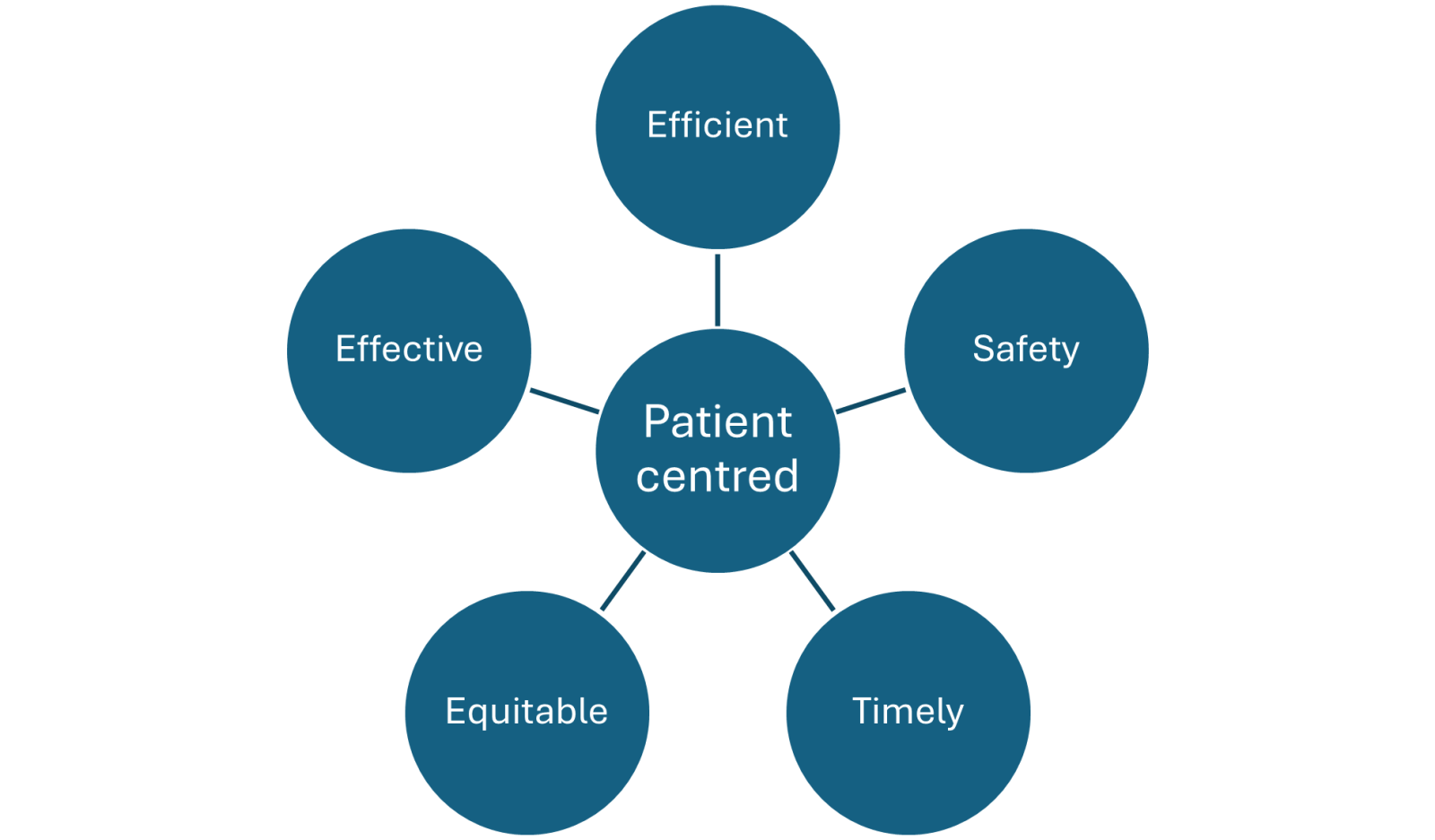 Figure 1. Six domains of quality (Institute of Medicine, 2001).